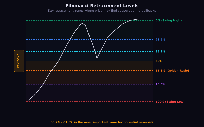 The Fibonacci spiral in nature and trading