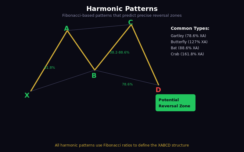 Harmonic Pattern Example