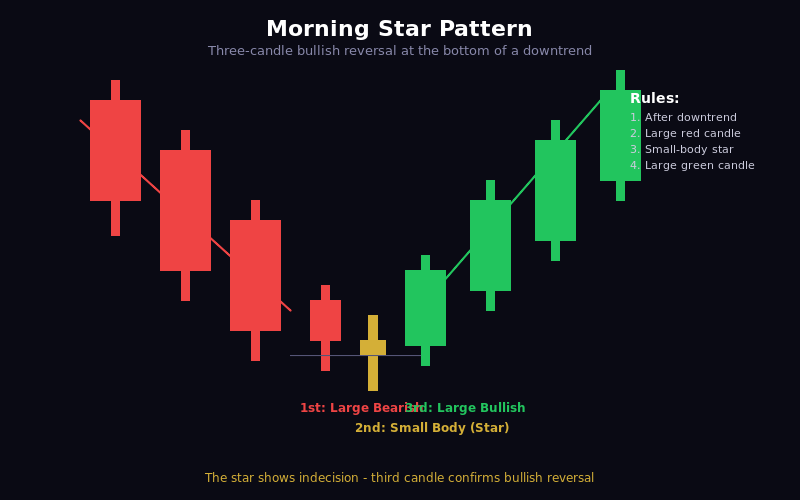 Morning Star Pattern