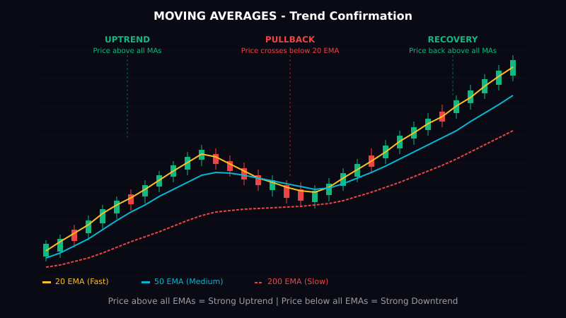 Moving averages on a stock chart