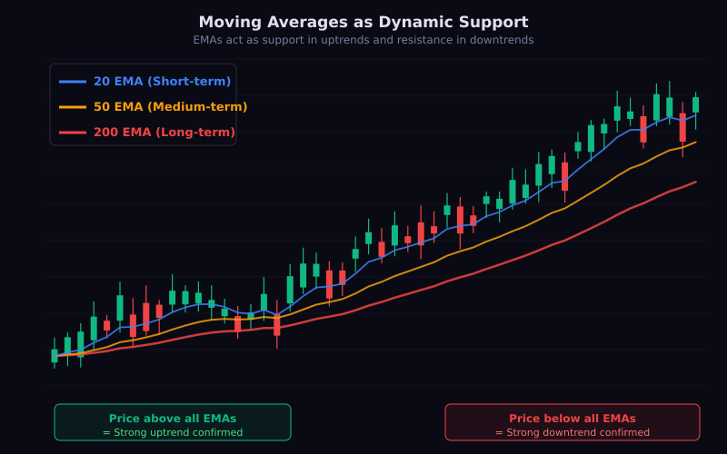 Moving averages on a stock chart