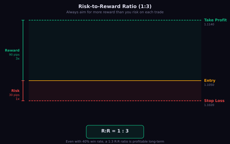 Risk to reward ratio visualization - 1:2 and 1:3 setups