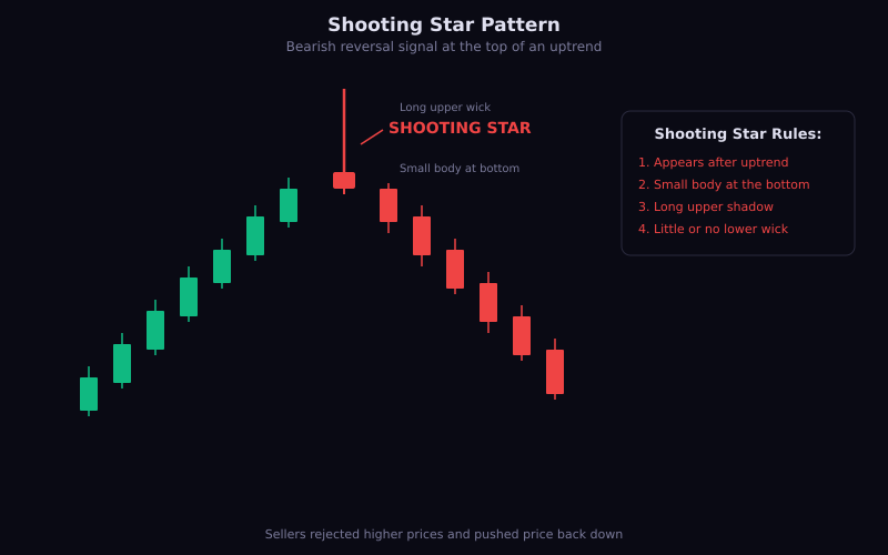 Evening Star Pattern