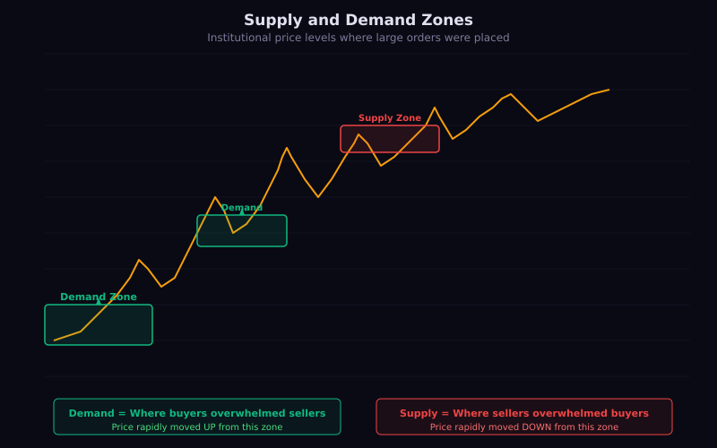 Supply and Demand Zones