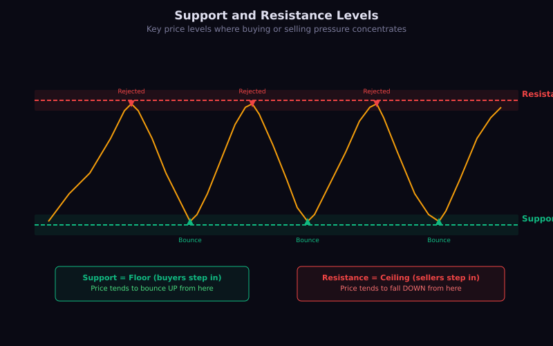 Supply and demand zones on price chart